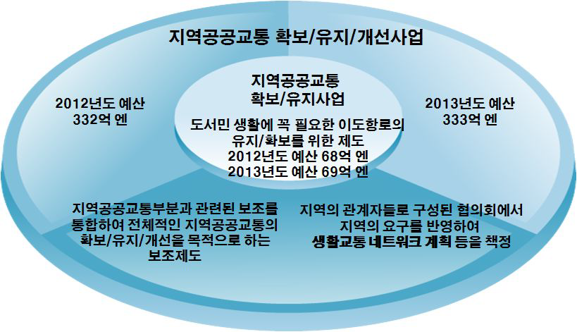 지역공공교통 확보․유지․개선사업의 이도항로보조제도 개요