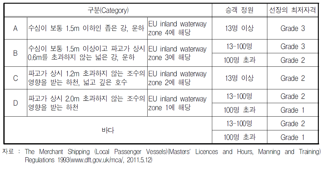 영국 내항여객선 항해구역별 정원 및 선장의 최저자격