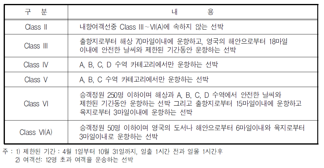 영국의 내항여객선 구분