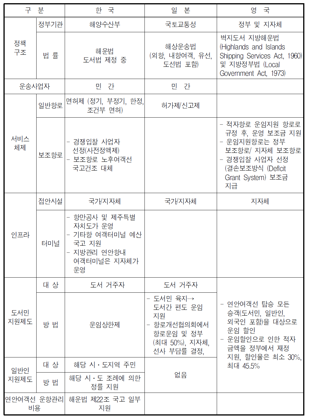 주요국 해상교통 정책 비교