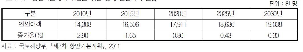 항만기본계획 수립을 위한 장래 연안여객 전망