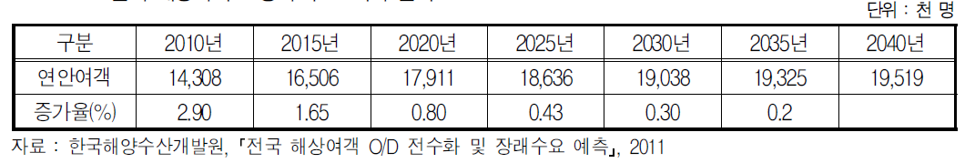 전국 해상여객 초장기 수요 예측 결과