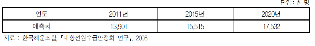 내항선원수급안정화 연구의 연안여객 연도별 수요 예측치