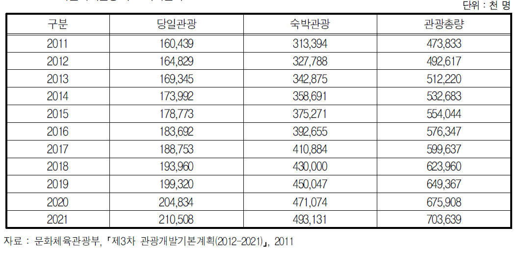 국민국내관광 수요예측결과