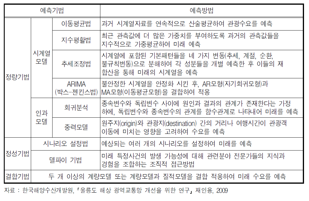 장래 수요예측방법의 비교 정리