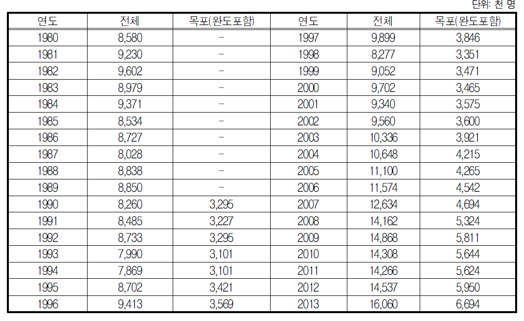 연안여객 연간 이용객 수