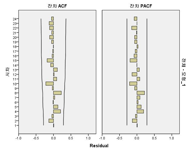 ARIMA(0,1,0)모형 적합 후 잔차의 ACF와 PACF