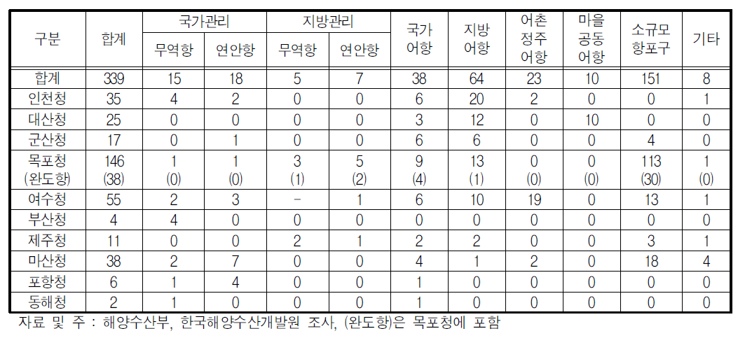 항만 관리자별 기항지 개발 및 관리 현황