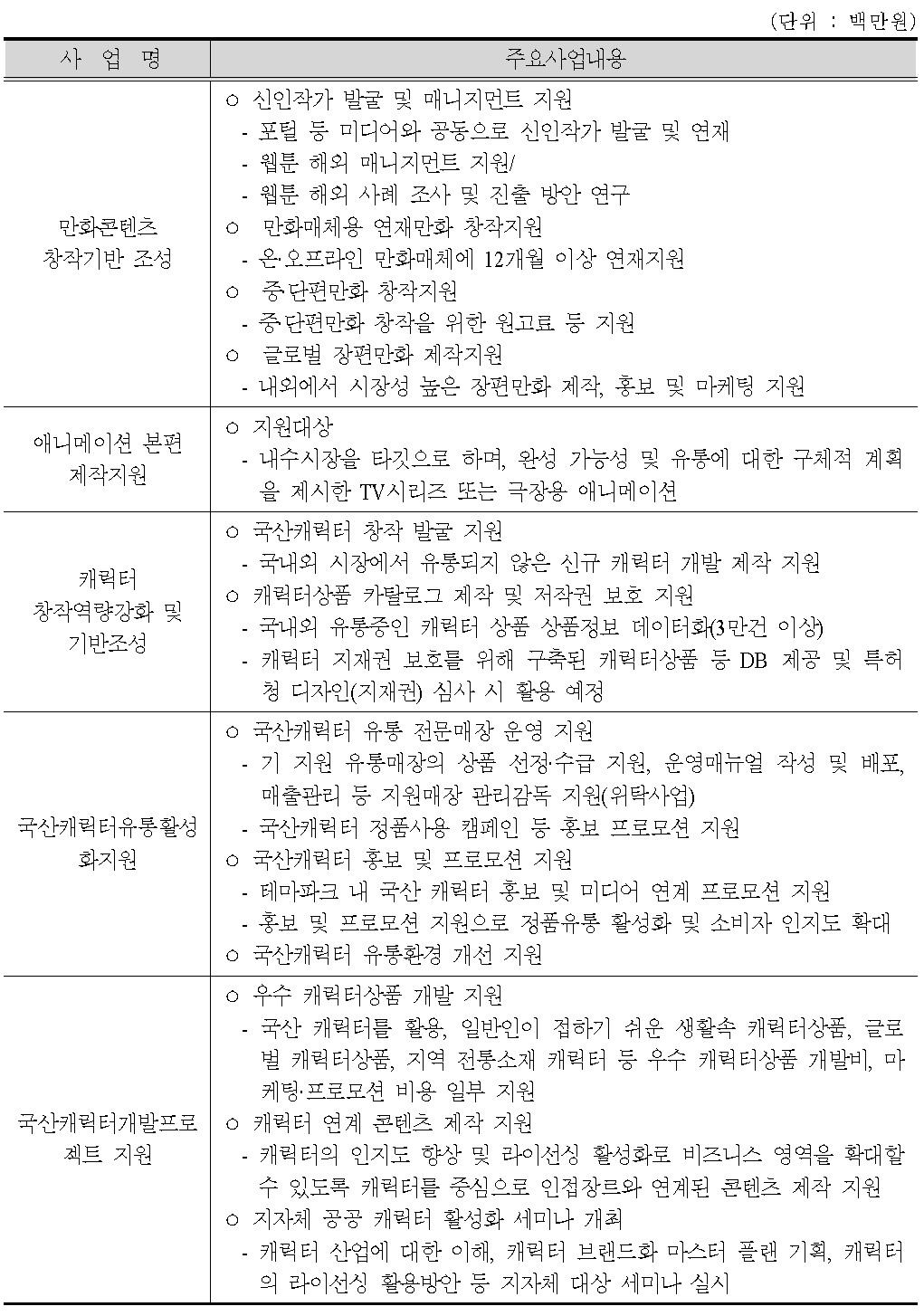 한국콘텐츠진흥원 만화애니메이션캐릭터 관련 사업(2013년 기준)