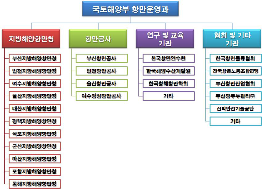 우리나라 항만운영 및 관리 관련 기관