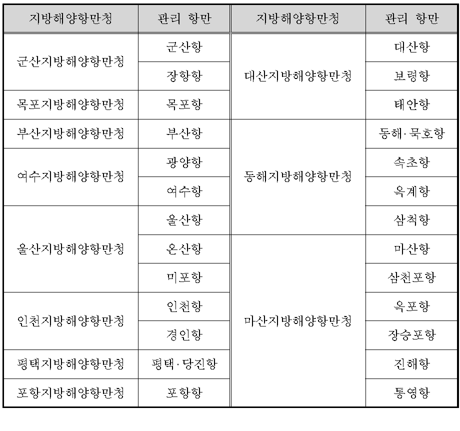 11개 지방해양항만청 및 관리 항만 현황