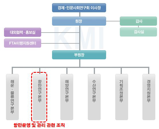 한국해양수산개발원 조직구성