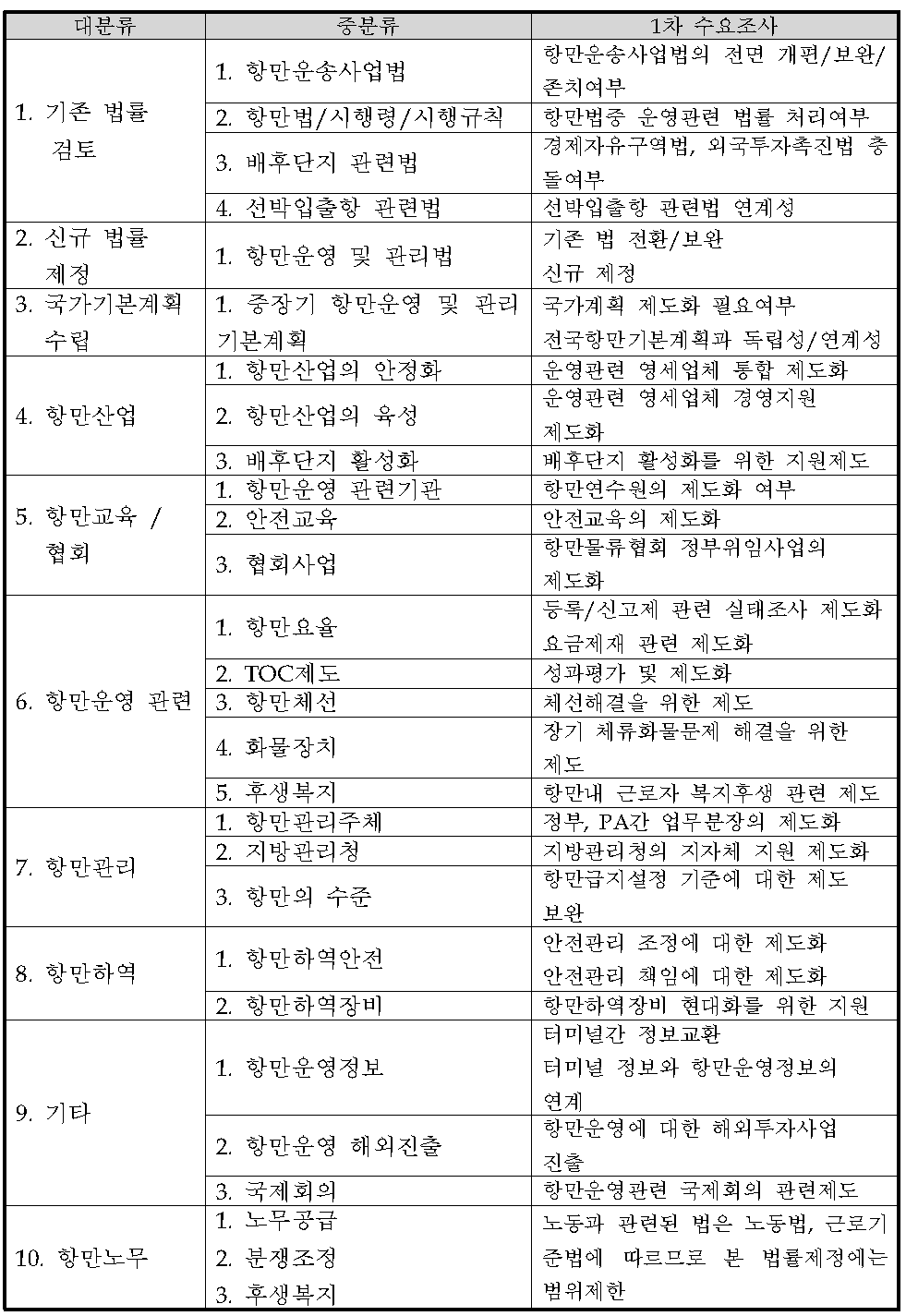 법률제정 수요조사(1차)