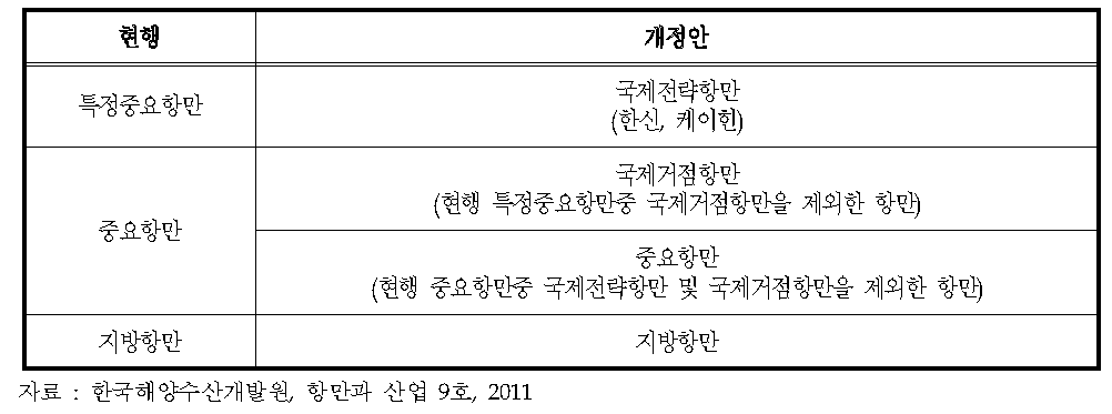 일본의 항만분류 개정안