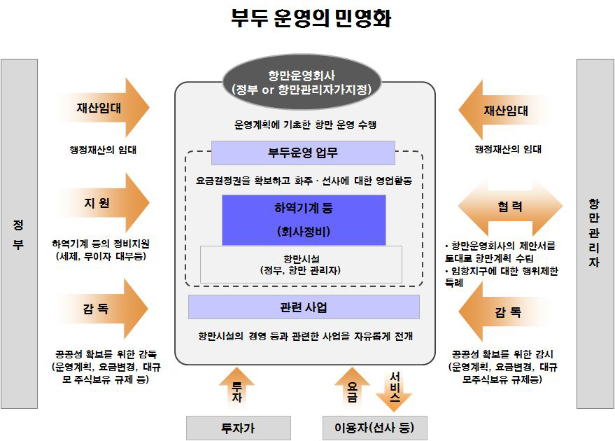 항만운영 민영화의 개념도