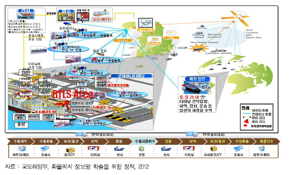 국내 항만운영 관련 Visibility확보(안)