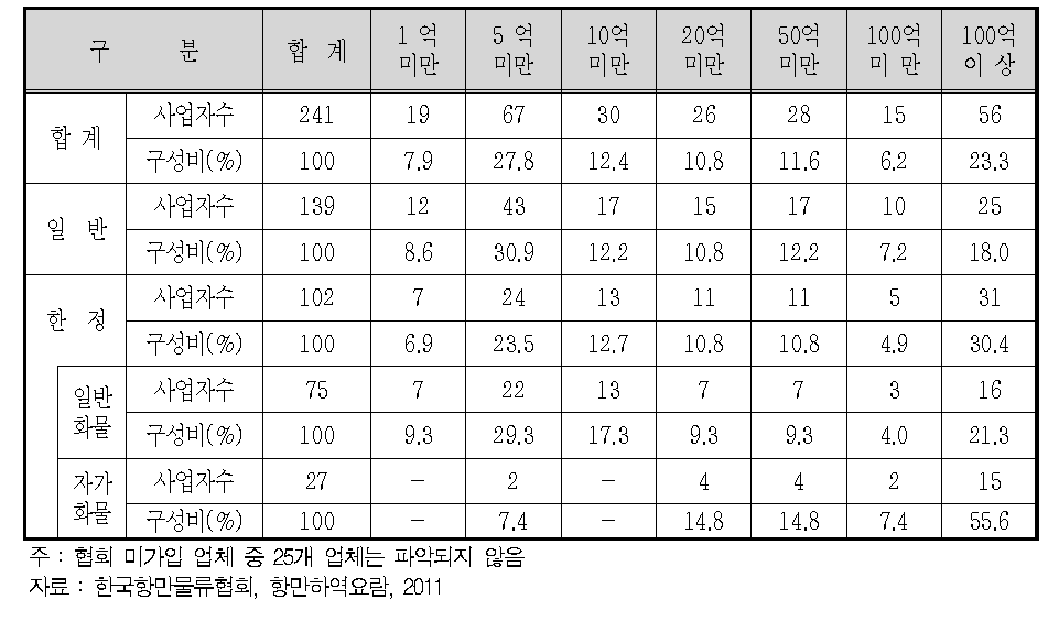 항만하역업체 자본금 현황