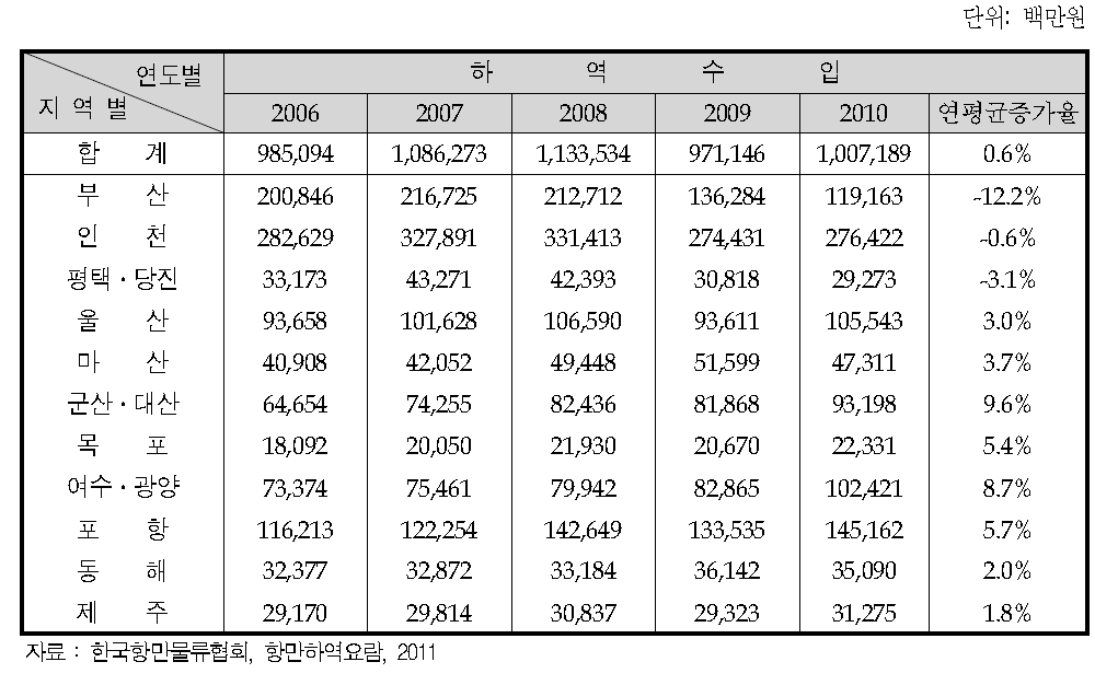 연도별 지역별 항만하역수입 추이