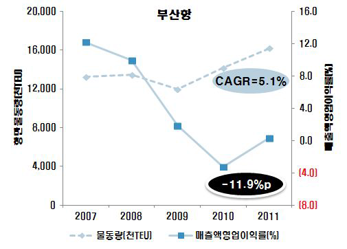 부산항 컨테이너 물동량 증가 대비 매출액영업이익률(운영수지)변화