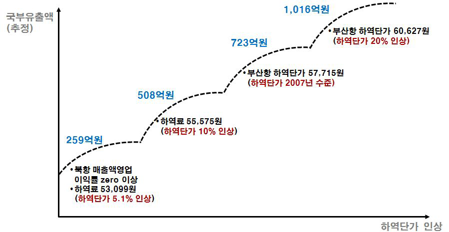 하역단가 하락 대비 국부유출액 추정