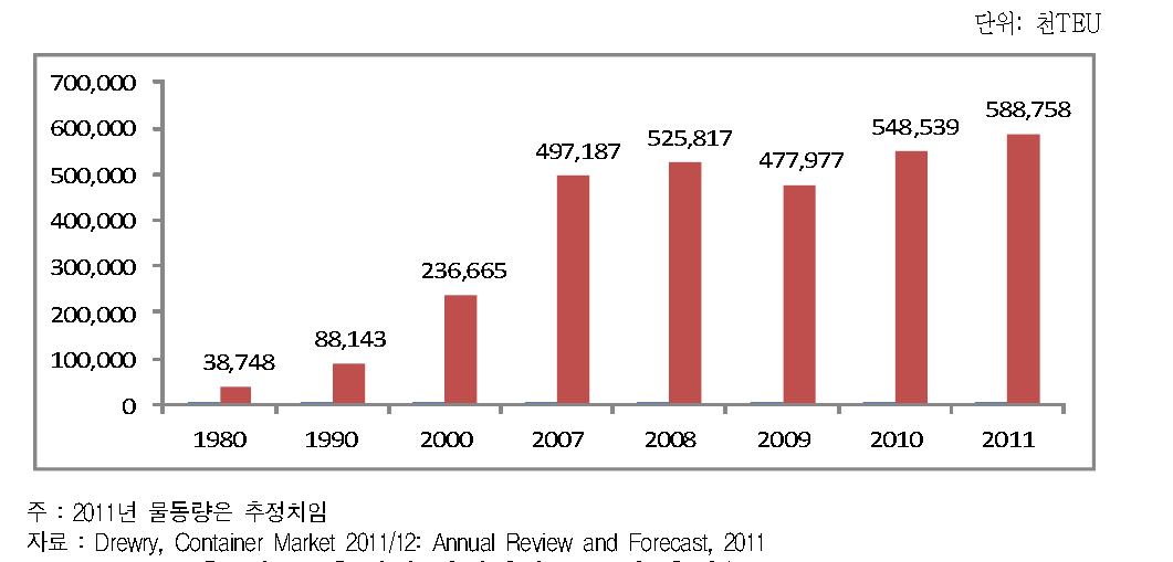 세계 컨테이너 물동량 추이(1980∼2011년)