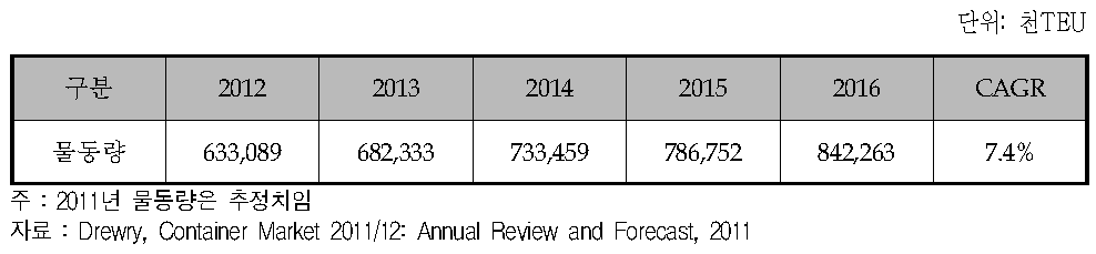 세계 컨테이너 물동량 전망(2012∼2016년)