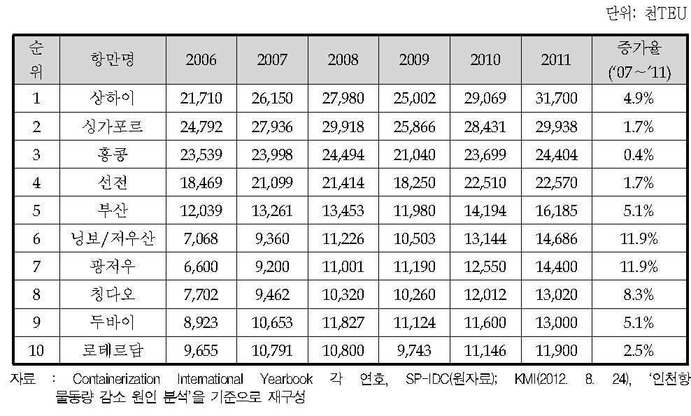 세계 10대 항만 컨테이너 물동량 추이