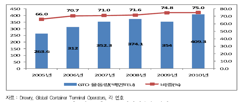 GTO시장점유율 변화