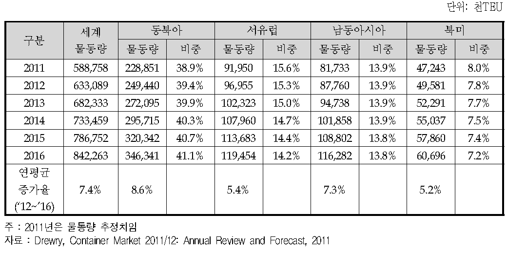 전 세계 지역별 컨테이너 물동량 전망