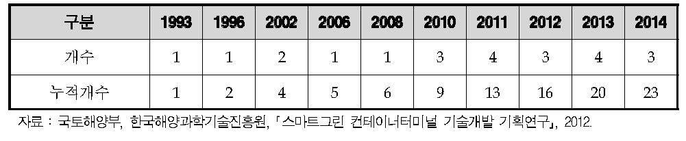 세계 자동화 컨테이너터미널 건설현황