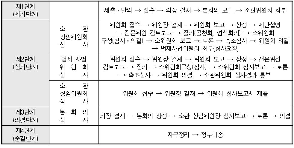 국회 내 입법과정의 개요 도표