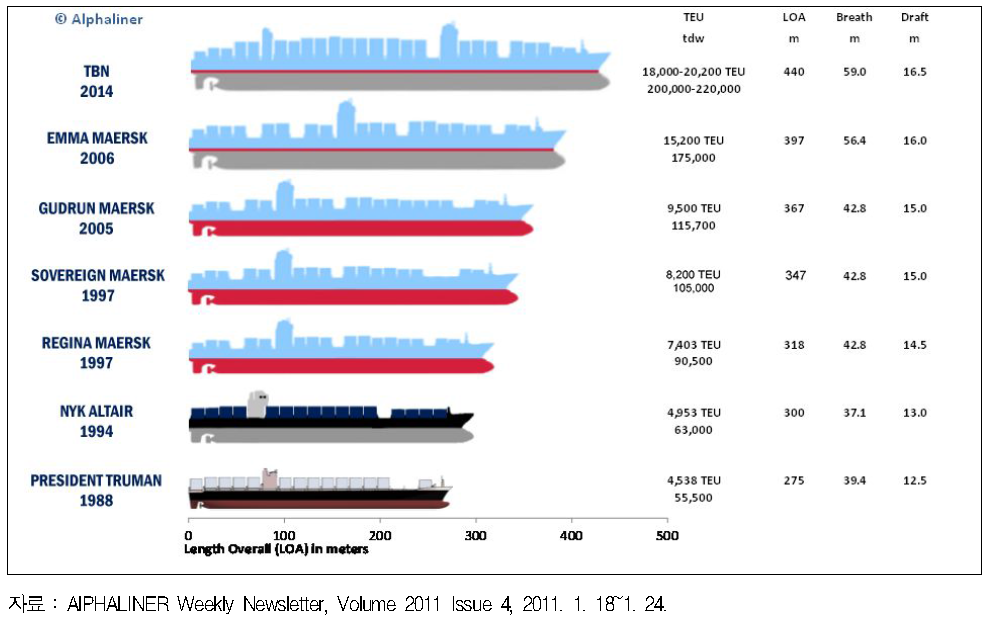 전 세계 최대 컨테이너 선형의 진화(1988∼2014)