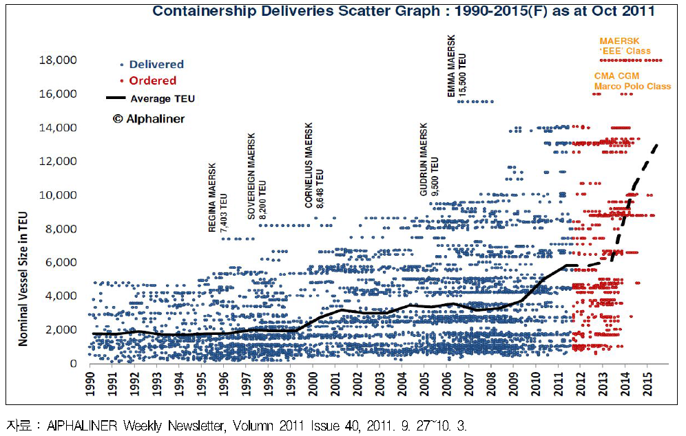 인도 및 주문된 컨테이너 선박 추이(1995∼2015년)