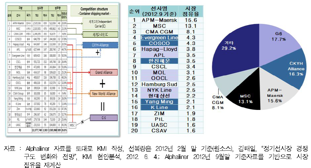 글로벌 정기선시장 경쟁구도 변화