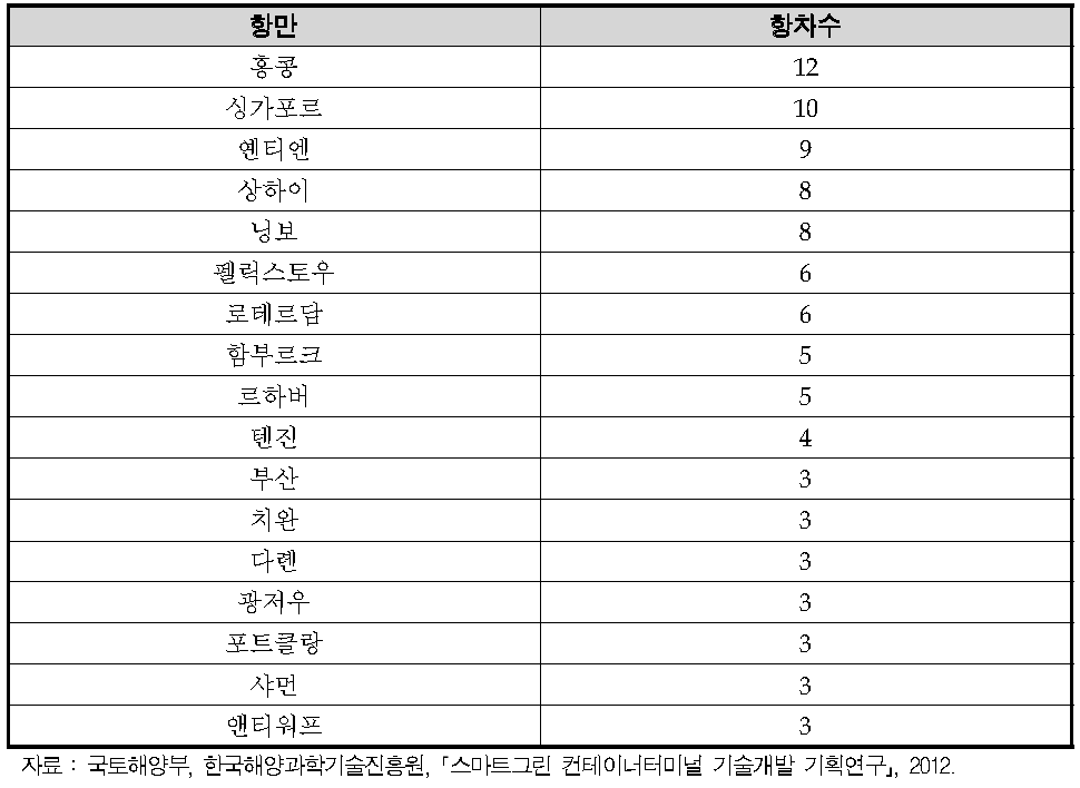 10,000TEU급 선박의 주간 기항빈도 상위 항만