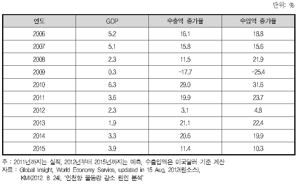 우리나라 GDP및 수출입액 증가율 추세