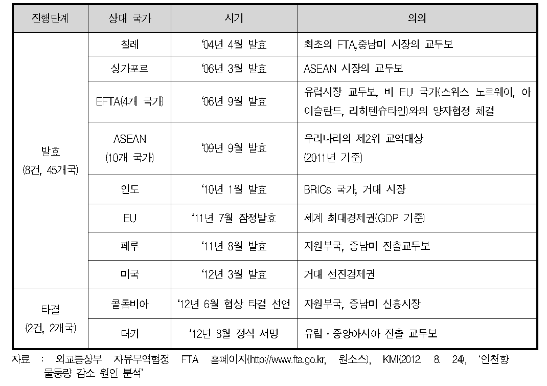 우리나라 FTA체결 동향