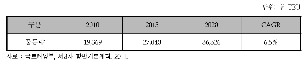 우리나라 컨테이너 물동량 전망