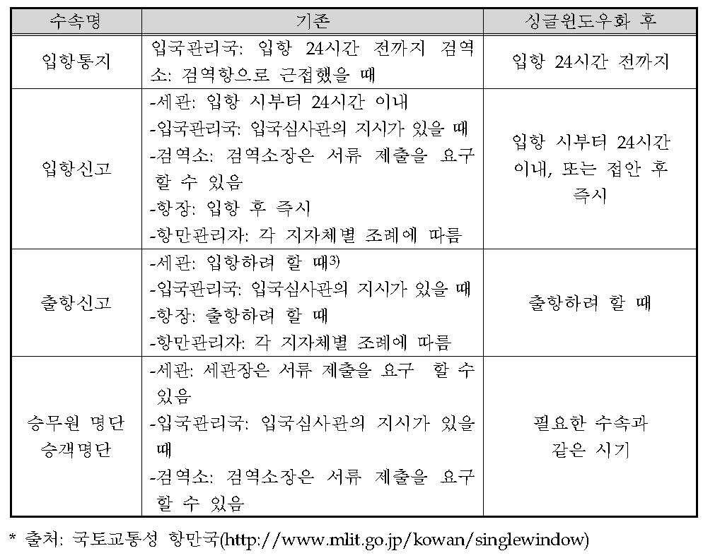 항만수속 통지 및 신고시기