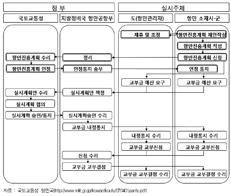 항만진흥교부금 신청 및 교부관련 수속절차