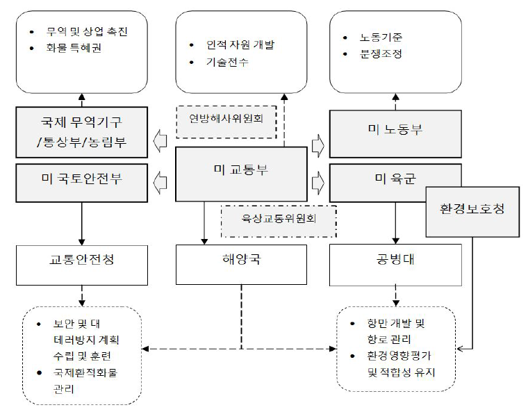 미 교통부와 관련된 연방정부 조직 및 주요 업무