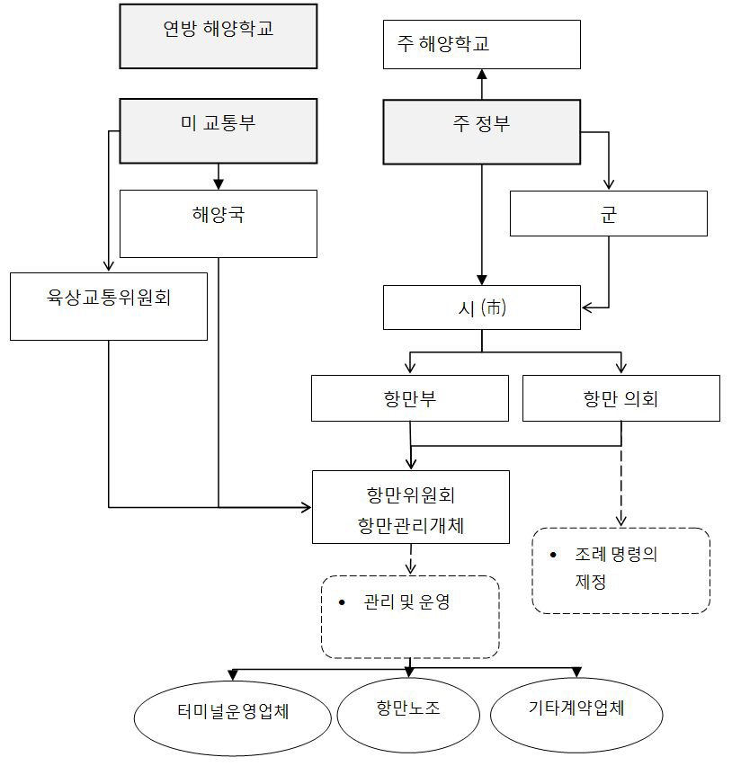 항만의 관리 운영 및 교육 기관,개체