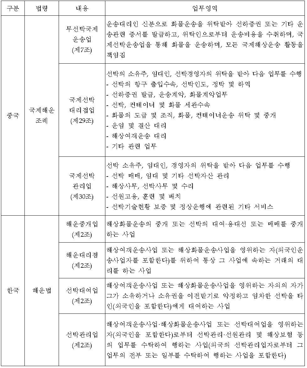 중국 및 우리나라 국제해상운송 보조활동 업무영역