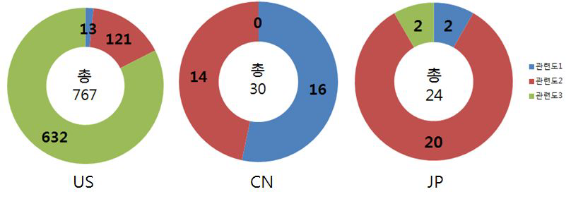 주요 국가의 3배체 관련 특허 출원 건수 및 관련도 분포