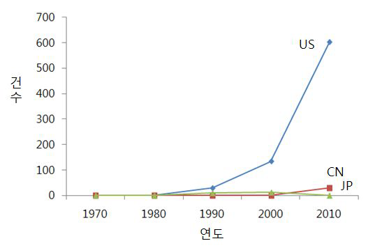 주요 국가의 3배체 관련 연대별 특허 출원 건수 변화