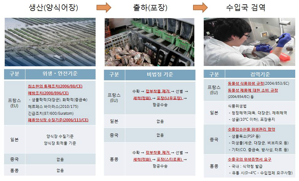 국가별 갯벌참굴 품질관리 개요