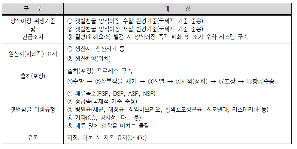 갯벌참굴 품질기준(안)