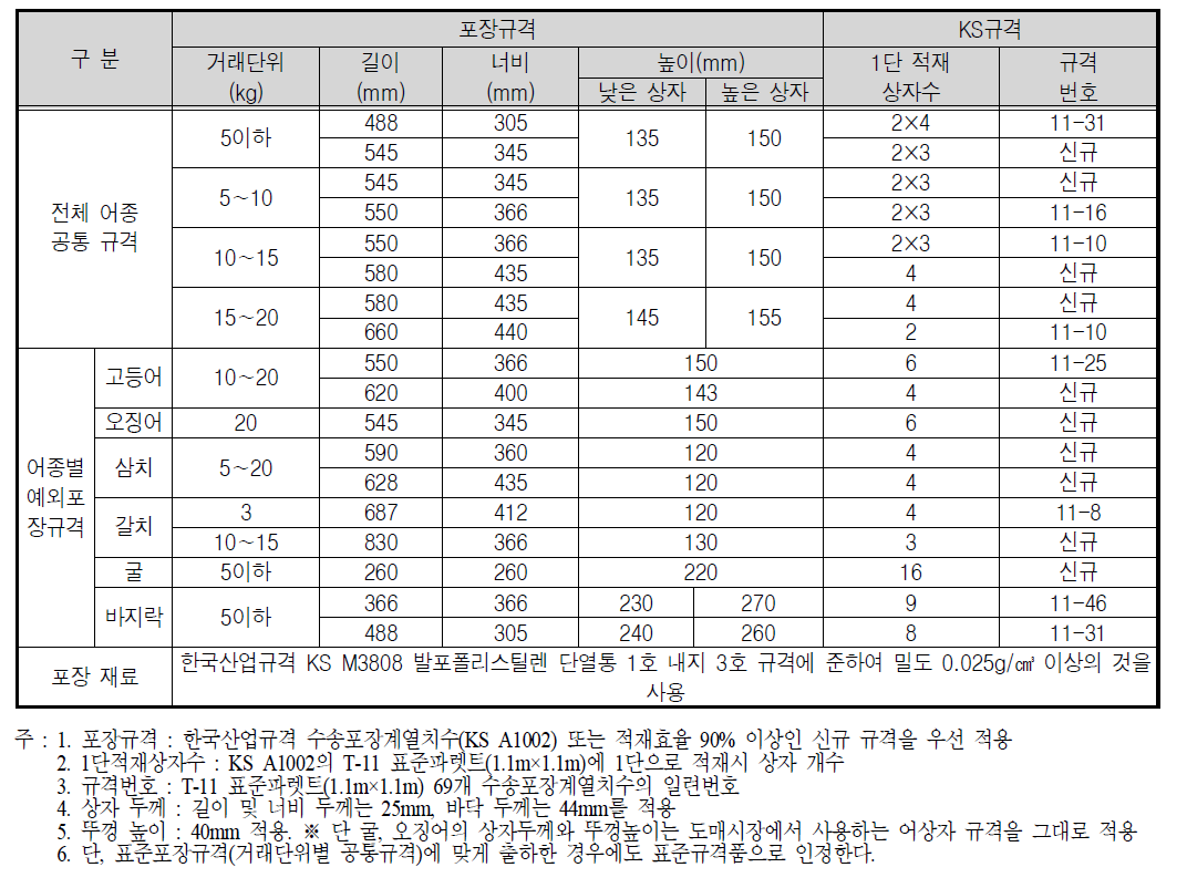 수산물 표준포장규격