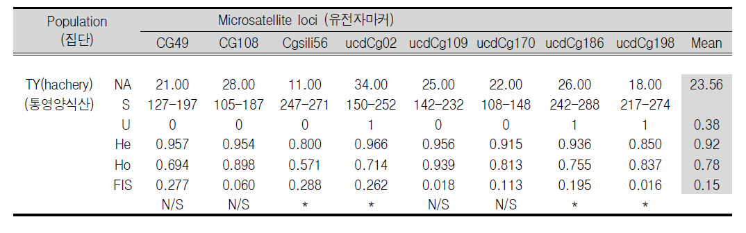 인공산 통영참굴 집단에서 관찰된 여덟 개 고변이유전자마커의 대립유전자 다양성