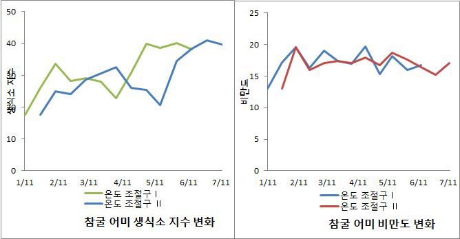 실내 조기성 성숙에 따른 생식소 지수 및 비만도 변화